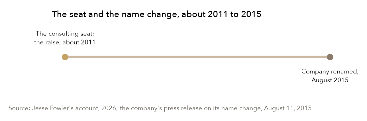 The dated points the record carries: the seat and the raise, and the company's new name four years on. Source: the engagement record and the company's press release on its name change.